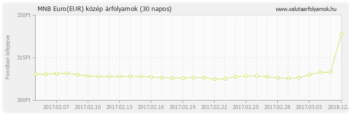 Euro (EUR) - MNB deviza közép 30 napos