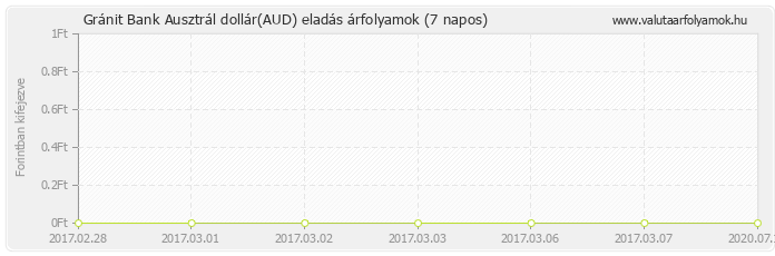 Ausztrál dollár (AUD) - Gránit Bank deviza eladás 7 napos