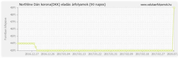 Dán korona (DKK) - Northline valuta eladás 90 napos