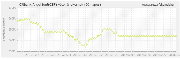 Angol font (GBP) - Citibank deviza vétel 90 napos