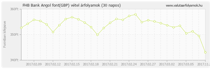 Angol font (GBP) - FHB Bank deviza vétel 30 napos