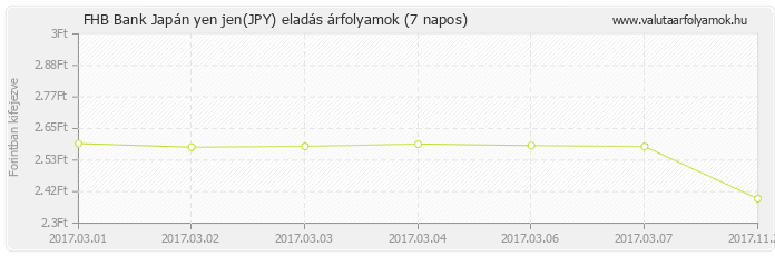 Japán yen jen (JPY) - FHB Bank deviza eladás 7 napos