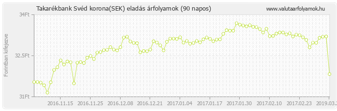 Svéd korona (SEK) - Takarékbank valuta eladás 90 napos