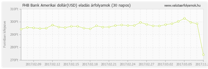 Amerikai dollár (USD) - FHB Bank deviza eladás 30 napos