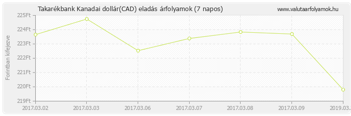 Kanadai dollár (CAD) - Takarékbank deviza eladás 7 napos