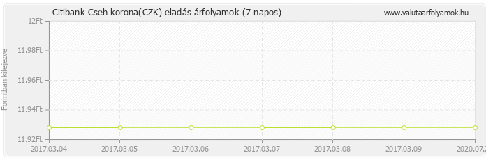 Cseh korona (CZK) - Citibank valuta eladás 7 napos