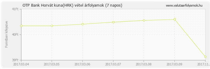 Horvát kuna (HRK) - OTP Bank valuta vétel 7 napos