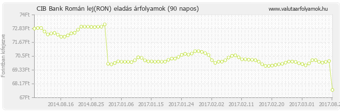 Román lej (RON) - CIB Bank deviza eladás 90 napos