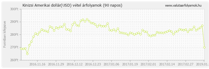 Amerikai dollár (USD) - Kinizsi valuta vétel 90 napos