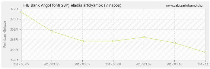 Angol font (GBP) - FHB Bank valuta eladás 7 napos