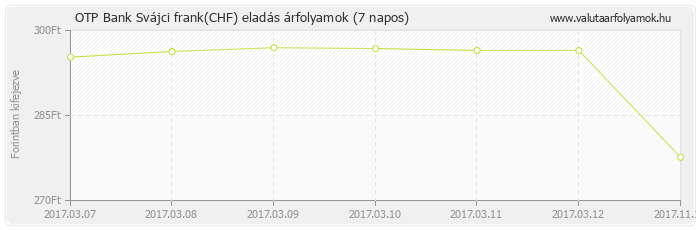 Svájci frank (CHF) - OTP Bank deviza eladás 7 napos