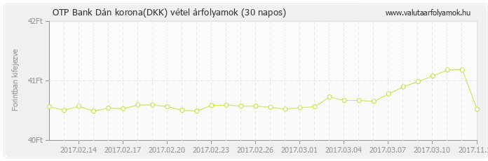 Dán korona (DKK) - OTP Bank deviza vétel 30 napos