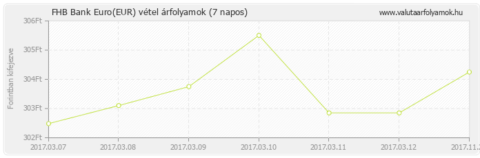 Euro (EUR) - FHB Bank valuta vétel 7 napos