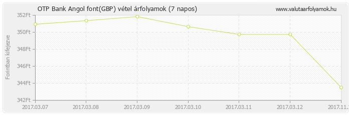 Angol font (GBP) - OTP Bank deviza vétel 7 napos