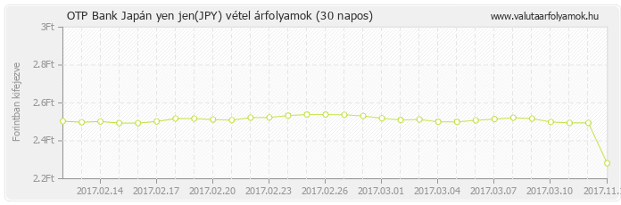 Japán yen jen (JPY) - OTP Bank deviza vétel 30 napos