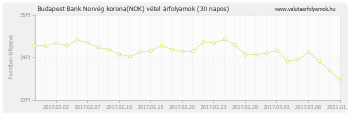 Norvég korona (NOK) - Budapest Bank deviza vétel 30 napos