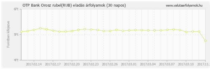 Orosz rubel (RUB) - OTP Bank valuta eladás 30 napos