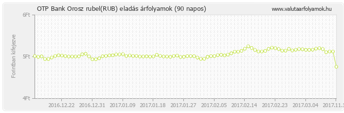 Orosz rubel (RUB) - OTP Bank valuta eladás 90 napos