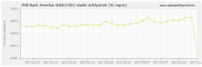 Amerikai dollár (USD) - FHB Bank valuta eladás 30 napos