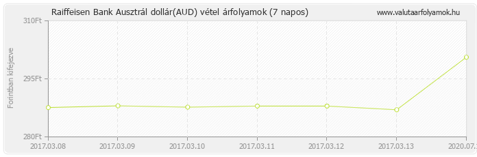 Ausztrál dollár (AUD) - Raiffeisen Bank valuta vétel 7 napos