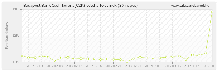 Cseh korona (CZK) - Budapest Bank valuta vétel 30 napos