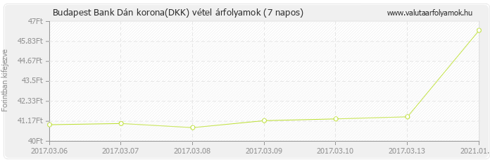 Dán korona (DKK) - Budapest Bank deviza vétel 7 napos