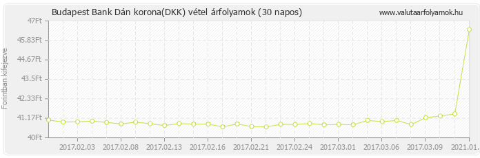 Dán korona (DKK) - Budapest Bank valuta vétel 30 napos