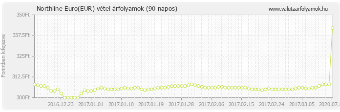 Euro (EUR) - Northline valuta vétel 90 napos