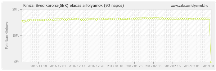 Svéd korona (SEK) - Kinizsi valuta eladás 90 napos