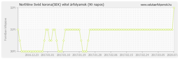 Svéd korona (SEK) - Northline valuta vétel 90 napos