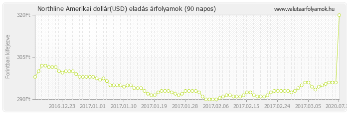 Amerikai dollár (USD) - Northline valuta eladás 90 napos