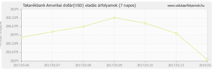 Amerikai dollár (USD) - Takarékbank valuta eladás 7 napos