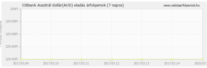 Ausztrál dollár (AUD) - Citibank deviza eladás 7 napos