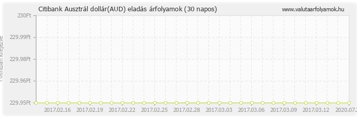 Ausztrál dollár (AUD) - Citibank valuta eladás 30 napos