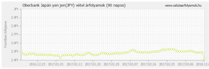 Japán yen jen (JPY) - Oberbank valuta vétel 90 napos