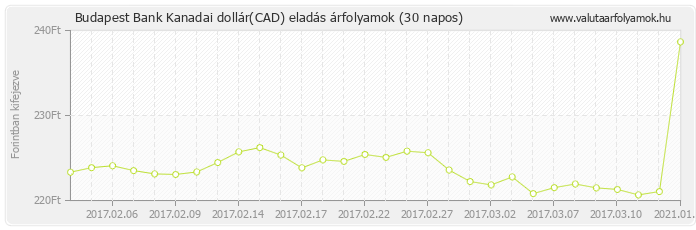 Kanadai dollár (CAD) - Budapest Bank deviza eladás 30 napos