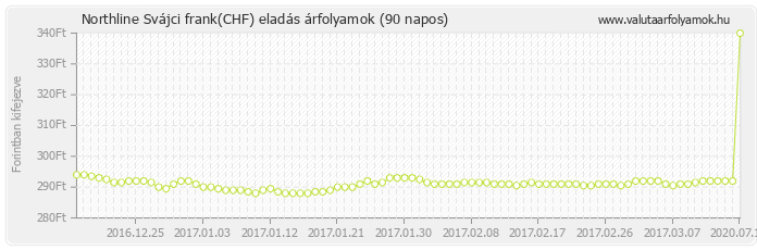 Svájci frank (CHF) - Northline valuta eladás 90 napos