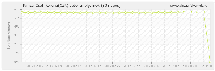 Cseh korona (CZK) - Kinizsi valuta vétel 30 napos