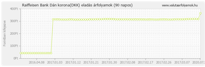 Dán korona (DKK) - Raiffeisen Bank valuta eladás 90 napos