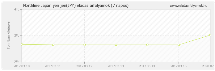 Japán yen jen (JPY) - Northline valuta eladás 7 napos