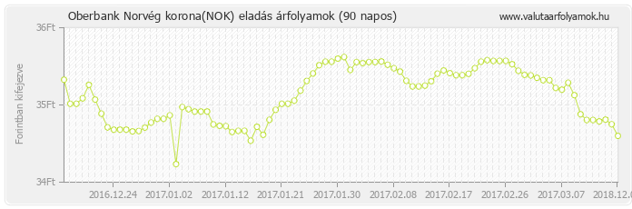 Norvég korona (NOK) - Oberbank valuta eladás 90 napos