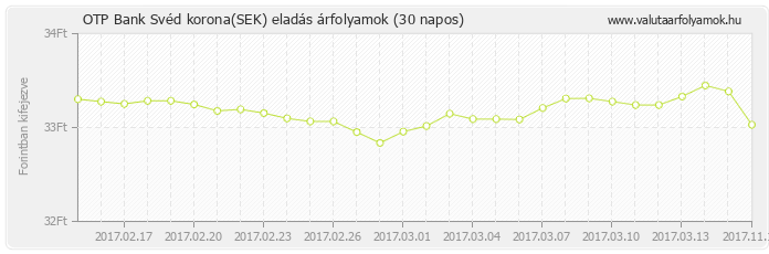 Svéd korona (SEK) - OTP Bank valuta eladás 30 napos