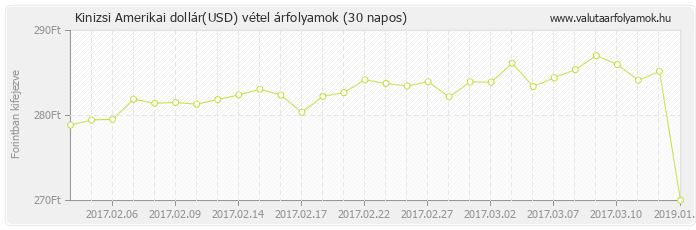 Amerikai dollár (USD) - Kinizsi valuta vétel 30 napos