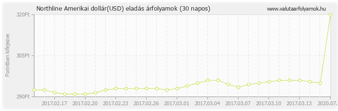 Amerikai dollár (USD) - Northline valuta eladás 30 napos