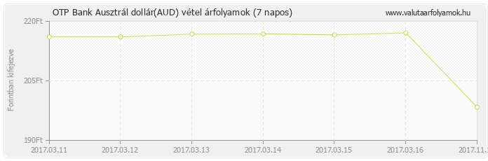 Ausztrál dollár (AUD) - OTP Bank valuta vétel 7 napos