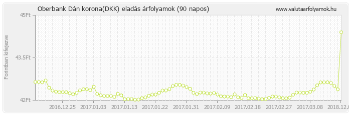 Dán korona (DKK) - Oberbank valuta eladás 90 napos