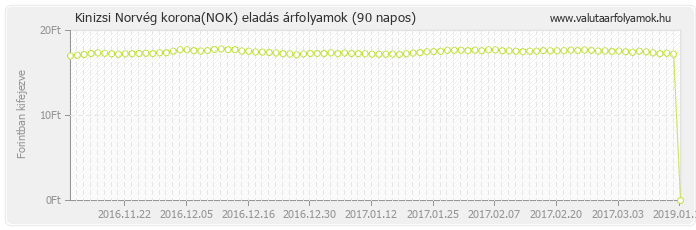 Norvég korona (NOK) - Kinizsi valuta eladás 90 napos