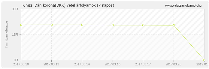 Dán korona (DKK) - Kinizsi valuta vétel 7 napos