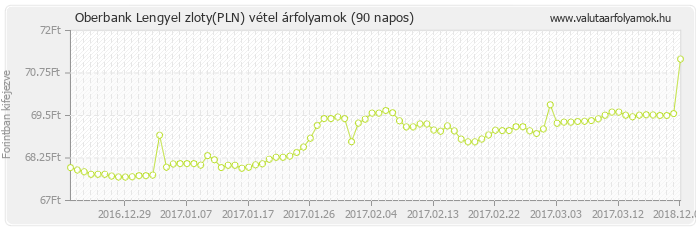 Lengyel zloty (PLN) - Oberbank valuta vétel 90 napos