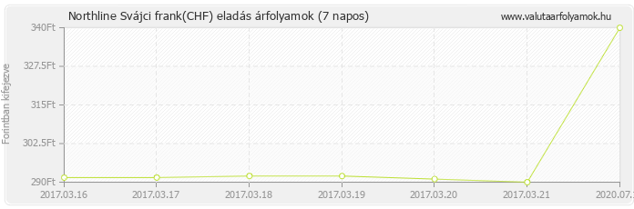 Svájci frank (CHF) - Northline valuta eladás 7 napos